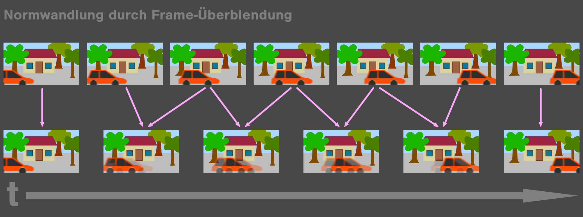 Schema Frame-Überblendung