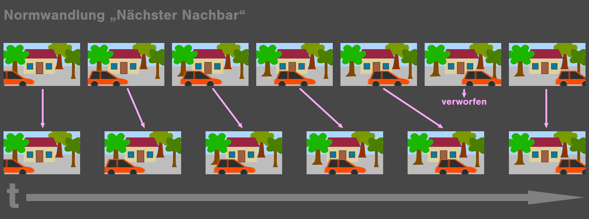 Schema "Nächster Nachbar"