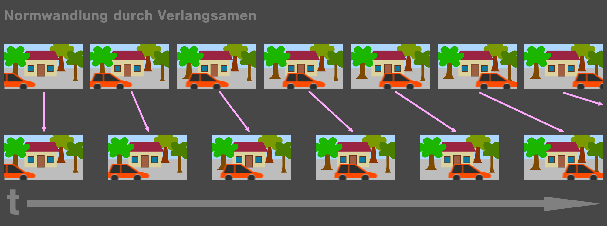 Schema Verlangsamen